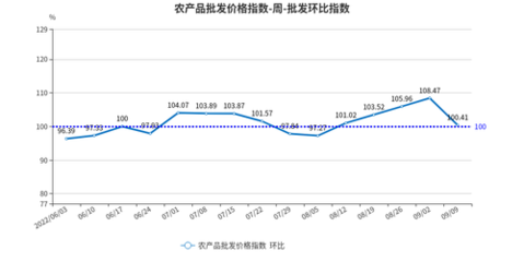 北京市农产品批发价格指数(第0903-0909周)